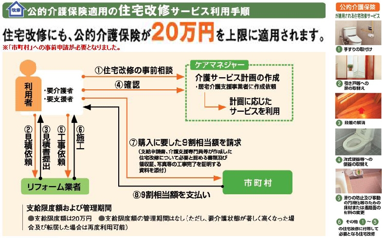 公的介護保険適用の住宅改修サービス利用手順